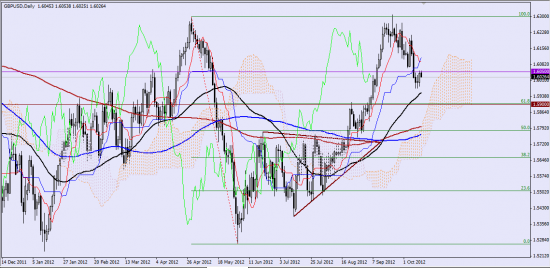 Максим Дмитриев. Обзор по EUR/USD, GBP/USD на 12.10.2012