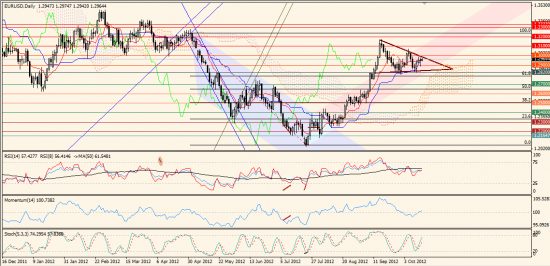 Максим Дмитриев. Обзор по EUR/USD, GBP/USD на 16.10.2012