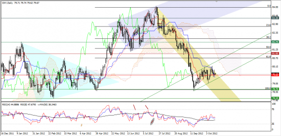 Максим Дмитриев. Обзор по EUR/USD, GBP/USD на 16.10.2012