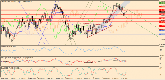 Максим Дмитриев. Обзор по EUR/USD, GBP/USD на 16.10.2012