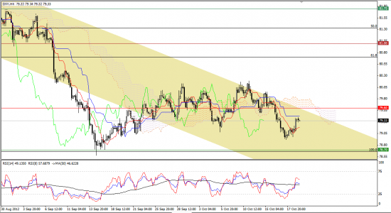 Максим Дмитриев. Обзор по EUR/USD, GBP/USD на 19.10.2012