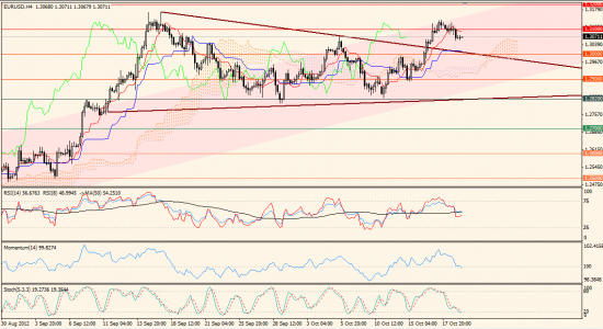 Максим Дмитриев. Обзор по EUR/USD, GBP/USD на 19.10.2012