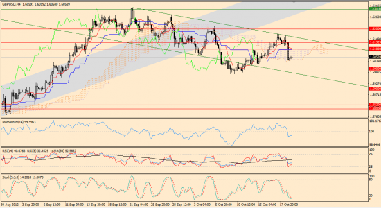 Максим Дмитриев. Обзор по EUR/USD, GBP/USD на 19.10.2012