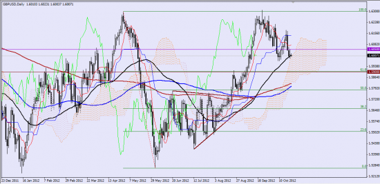 Максим Дмитриев. Обзор по EUR/USD, GBP/USD на 23.10.2012