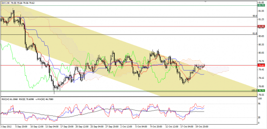 Максим Дмитриев. Обзор по EUR/USD, GBP/USD на 23.10.2012