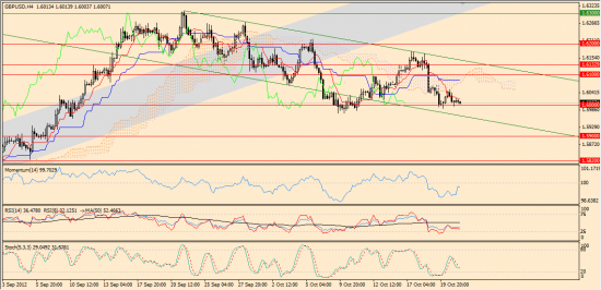 Максим Дмитриев. Обзор по EUR/USD, GBP/USD на 23.10.2012