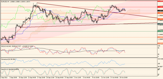 Максим Дмитриев. Обзор по EUR/USD, GBP/USD на 23.10.2012