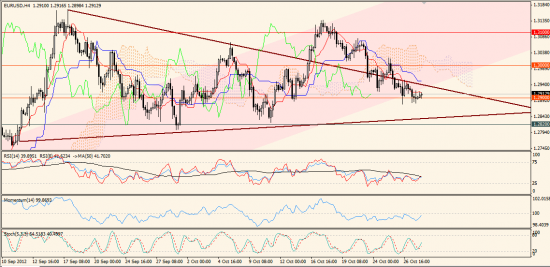 Максим Дмитриев. Обзор по EUR/USD, GBP/USD на 30.10.2012