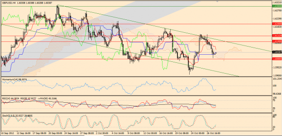 Максим Дмитриев. Обзор по EUR/USD, GBP/USD на 30.10.2012