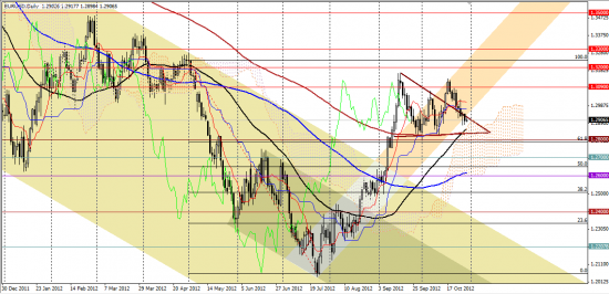 Максим Дмитриев. Обзор по EUR/USD, GBP/USD на 30.10.2012