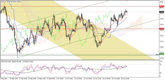 Максим Дмитриев. Обзор по EUR/USD, GBP/USD на 30.10.2012