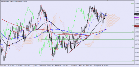 Максим Дмитриев. Обзор по EUR/USD, GBP/USD на 02.11.2012