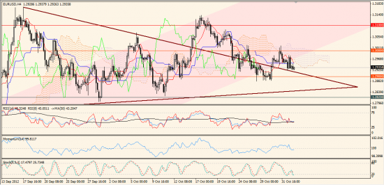 Максим Дмитриев. Обзор по EUR/USD, GBP/USD на 02.11.2012