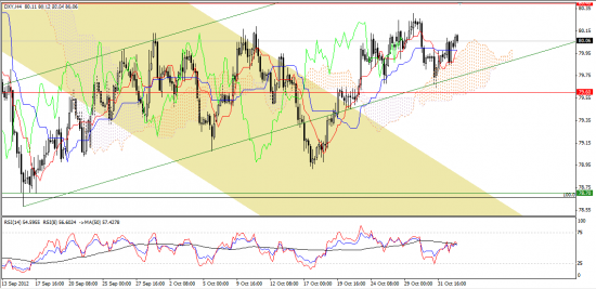 Максим Дмитриев. Обзор по EUR/USD, GBP/USD на 02.11.2012