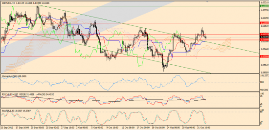 Максим Дмитриев. Обзор по EUR/USD, GBP/USD на 02.11.2012