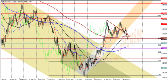 Максим Дмитриев. Обзор по EUR/USD, GBP/USD на 06.11.2012