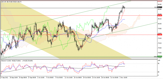 Максим Дмитриев. Обзор по EUR/USD, GBP/USD на 06.11.2012