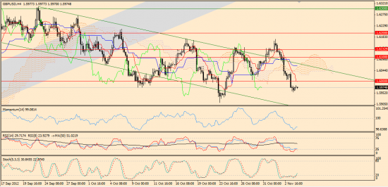 Максим Дмитриев. Обзор по EUR/USD, GBP/USD на 06.11.2012