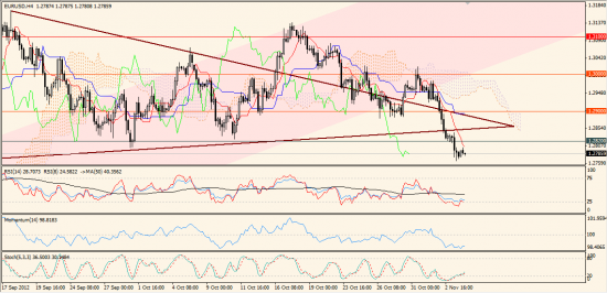 Максим Дмитриев. Обзор по EUR/USD, GBP/USD на 06.11.2012