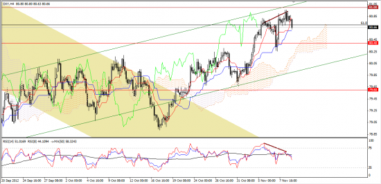 Максим Дмитриев. Обзор по EUR/USD, GBP/USD на 09.11.2012