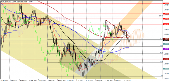 Максим Дмитриев. Обзор по EUR/USD, GBP/USD на 09.11.2012