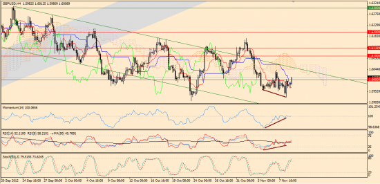 Максим Дмитриев. Обзор по EUR/USD, GBP/USD на 09.11.2012