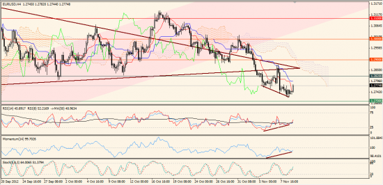 Максим Дмитриев. Обзор по EUR/USD, GBP/USD на 09.11.2012