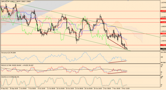 Максим Дмитриев. Обзор по EUR/USD, GBP/USD на 13.11.2012