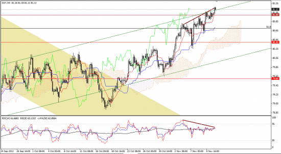 Максим Дмитриев. Обзор по EUR/USD, GBP/USD на 13.11.2012