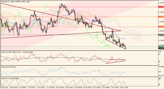 Максим Дмитриев. Обзор по EUR/USD, GBP/USD на 13.11.2012