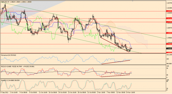 Максим Дмитриев. Обзор по EUR/USD, GBP/USD на 16.11.2012