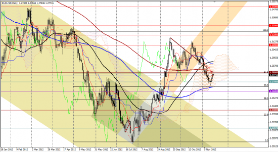 Максим Дмитриев. Обзор по EUR/USD, GBP/USD на 16.11.2012