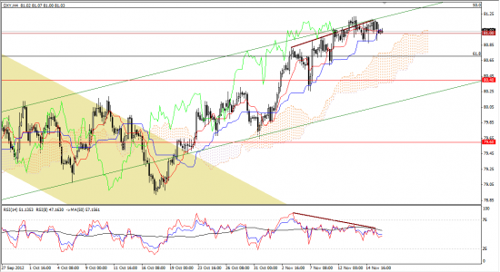 Максим Дмитриев. Обзор по EUR/USD, GBP/USD на 16.11.2012