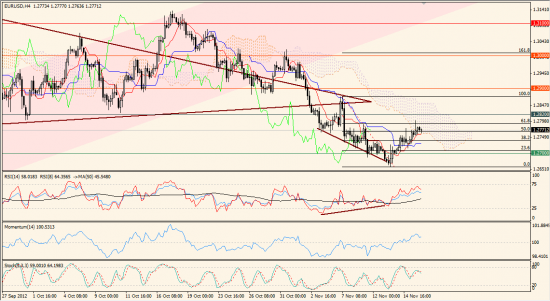 Максим Дмитриев. Обзор по EUR/USD, GBP/USD на 16.11.2012