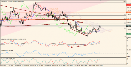 Максим Дмитриев. Обзор по EUR/USD, GBP/USD на 20.11.2012