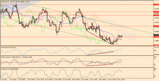 Максим Дмитриев. Обзор по EUR/USD, GBP/USD на 20.11.2012