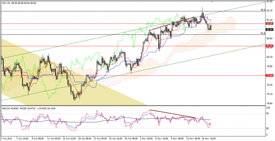 Максим Дмитриев. Обзор по EUR/USD, GBP/USD на 20.11.2012