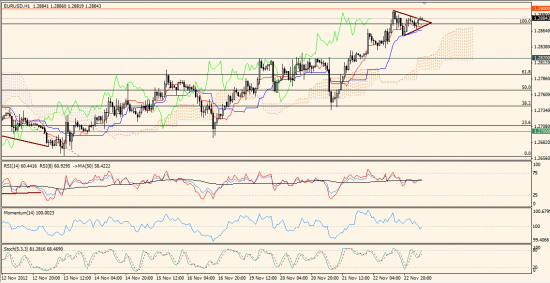 Максим Дмитриев. Обзор по EUR/USD, GBP/USD на 23.11.2012