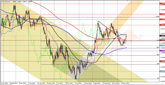 Максим Дмитриев. Обзор по EUR/USD, GBP/USD на 23.11.2012