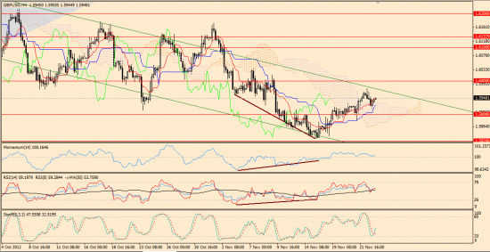 Максим Дмитриев. Обзор по EUR/USD, GBP/USD на 23.11.2012