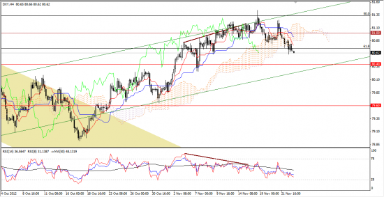 Максим Дмитриев. Обзор по EUR/USD, GBP/USD на 23.11.2012