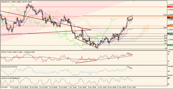 Максим Дмитриев. Обзор по EUR/USD, GBP/USD на 27.11.2012