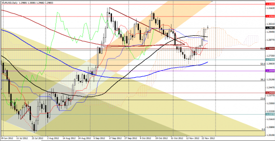 Максим Дмитриев. Обзор по EUR/USD, GBP/USD на 27.11.2012