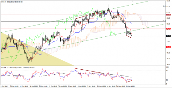 Максим Дмитриев. Обзор по EUR/USD, GBP/USD на 27.11.2012