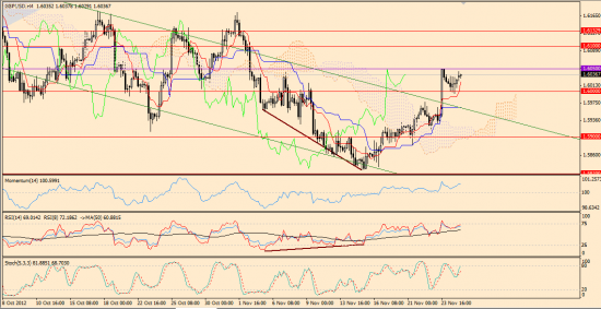 Максим Дмитриев. Обзор по EUR/USD, GBP/USD на 27.11.2012