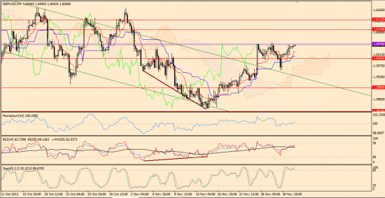 Максим Дмитриев. Обзор по EUR/USD, GBP/USD на 30.11.2012