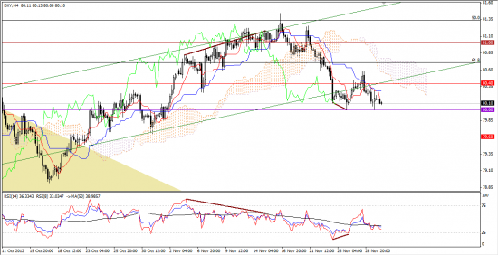 Максим Дмитриев. Обзор по EUR/USD, GBP/USD на 30.11.2012