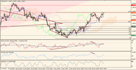 Максим Дмитриев. Обзор по EUR/USD, GBP/USD на 30.11.2012