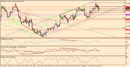 Максим Дмитриев. Обзор по EUR/USD, GBP/USD на 14.12.2012