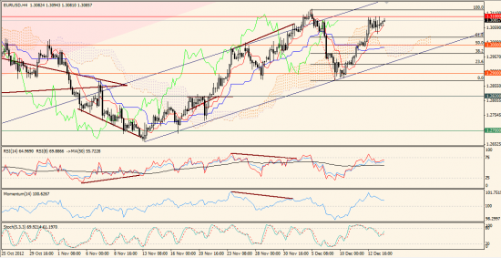 Максим Дмитриев. Обзор по EUR/USD, GBP/USD на 14.12.2012